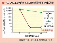 対インフルエンザ効果